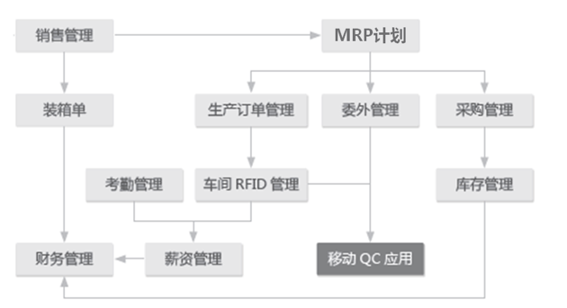 开封医疗防护用品行业数智化方案