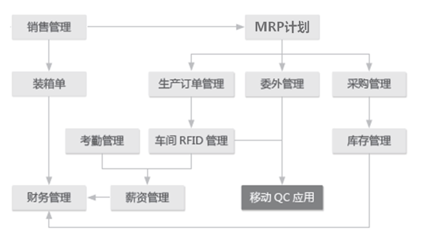 随州医疗防护用品行业数智化方案