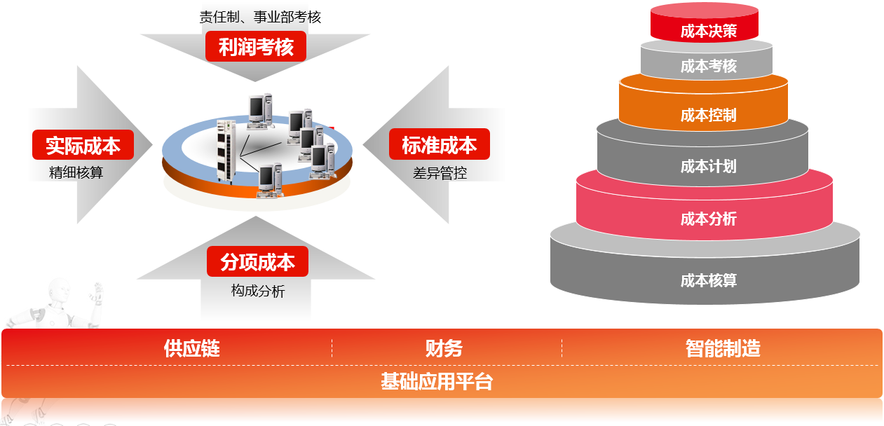 精细成本管理