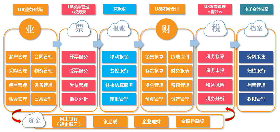 财税”云+端“