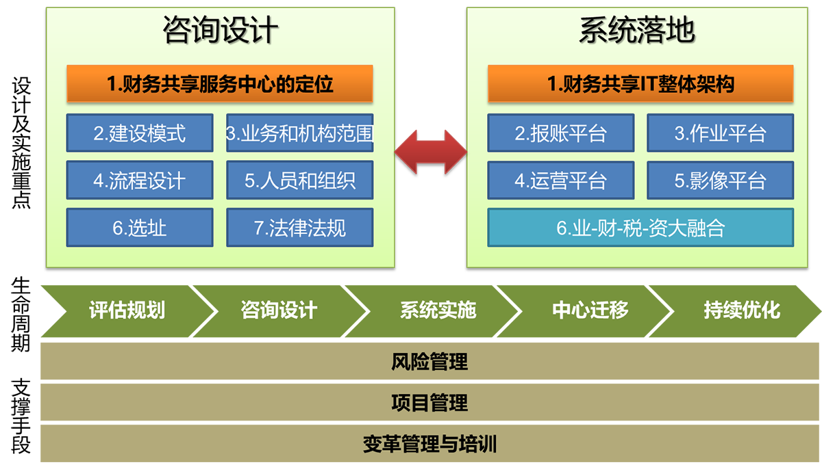 用友财务共享服务解决方案