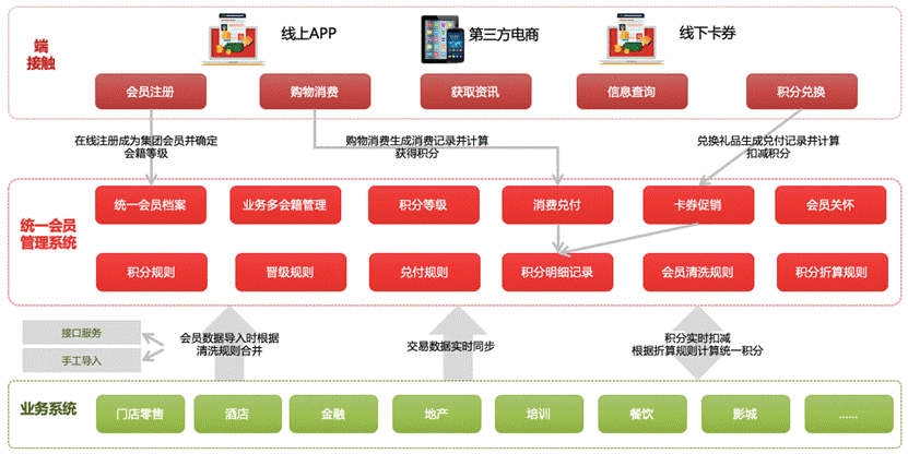 宜昌大会员领域解决方案