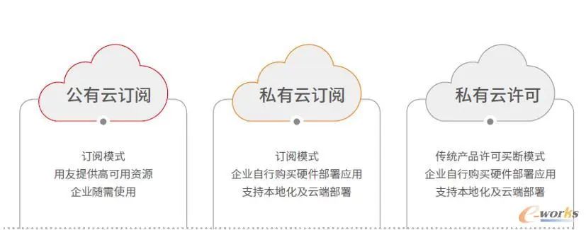 云订阅
