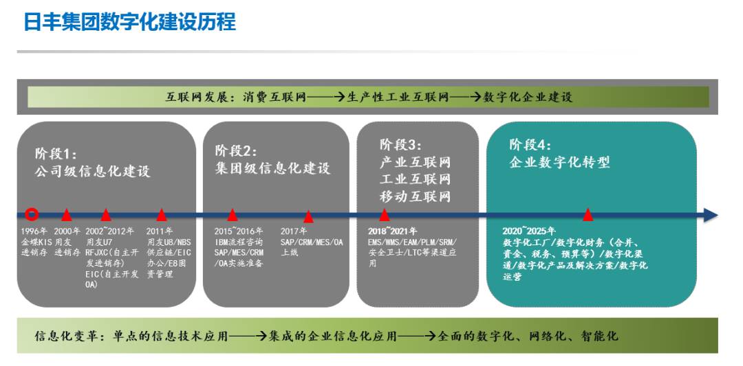 日丰集团数字化建立历程