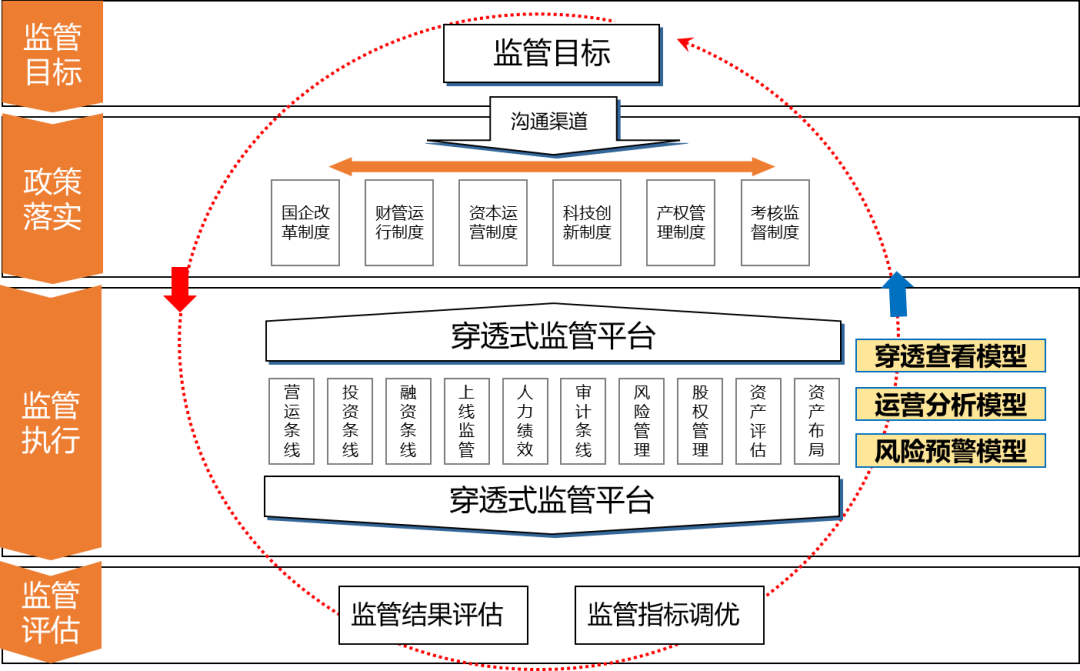 用友BIP国资云