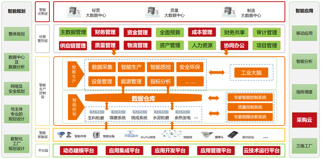 基于数据中台，打造集团数字化蓝图