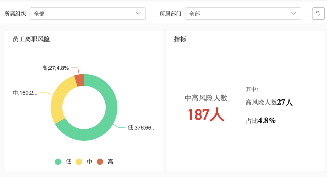 离职风险分布分析示意图