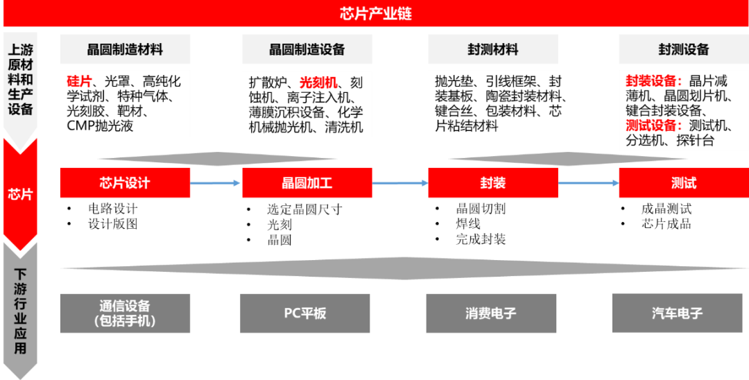 芯片产业链