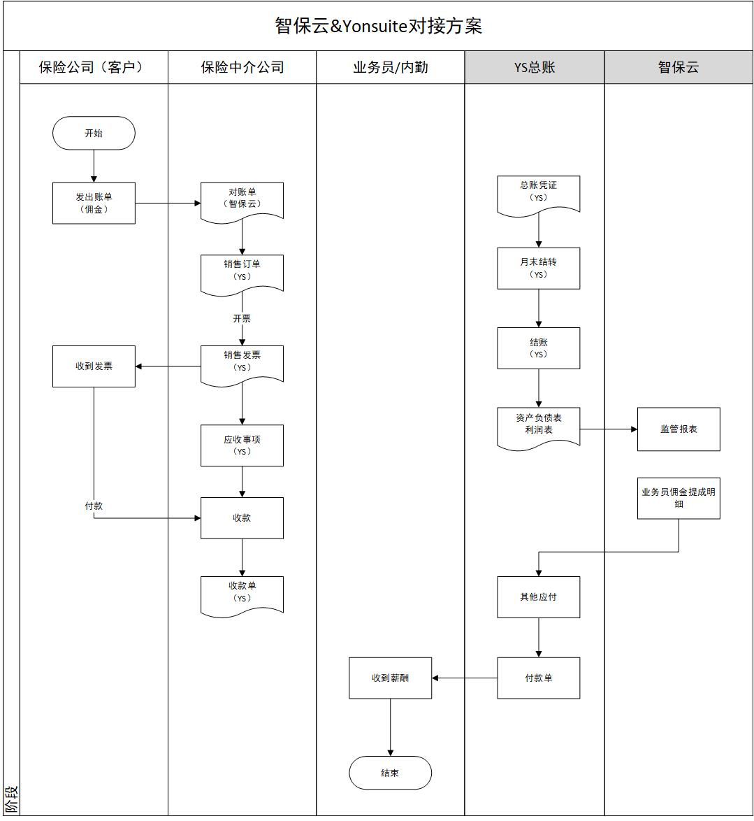 智保云和用友YonSuite达成战略合作