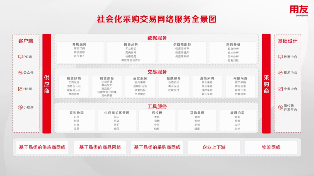 社会化采购交易网络服务全景图