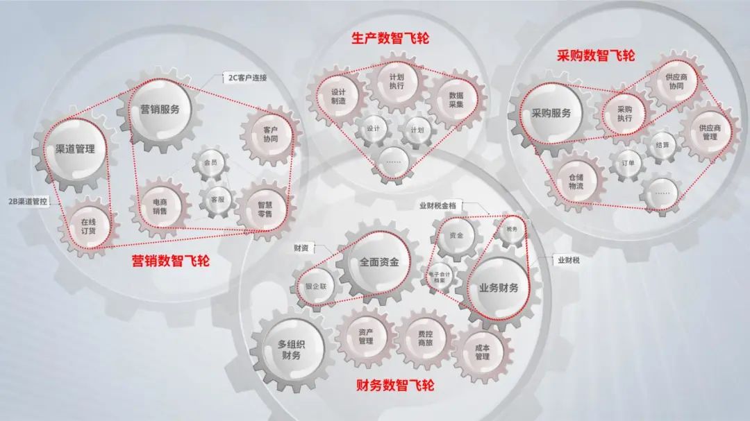 宿迁环环相扣的YonSuite“数智飞轮”，用友打造SaaS应用高速发动机