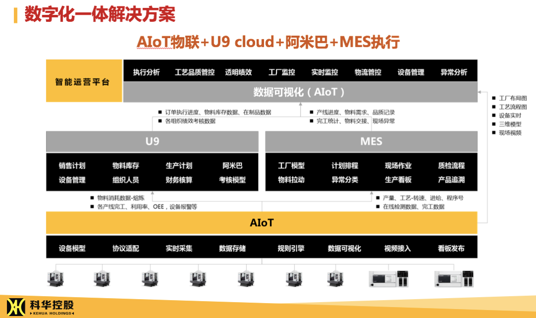 数智化一体解决方案