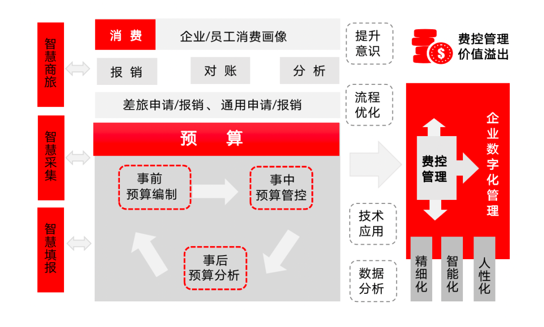 信华信智慧商旅费控业财一体化管控流程