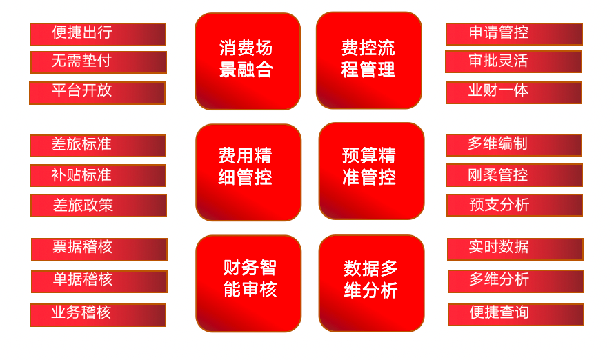 信华信智慧商旅费控业财一体化应用场景