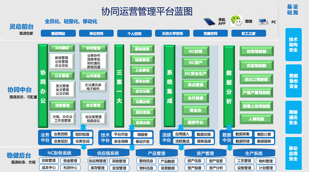 协同运营管理平台蓝图