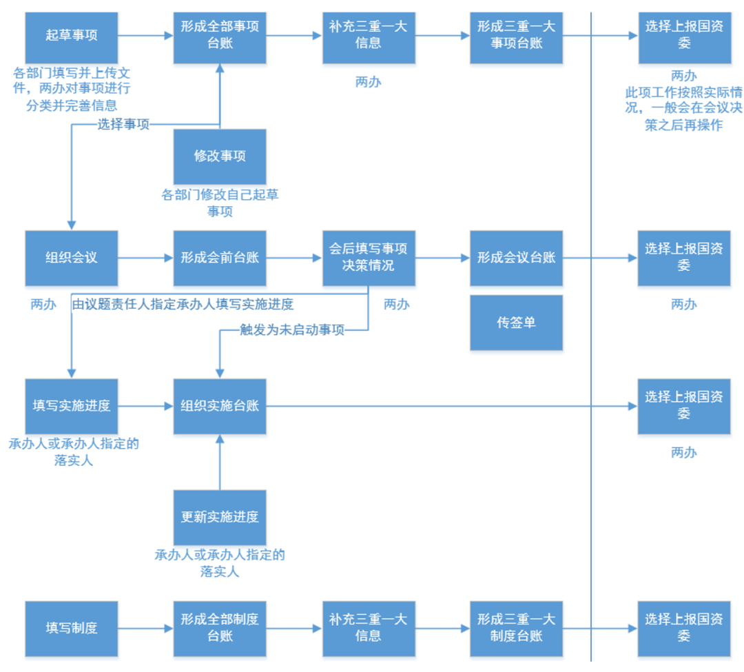 决策事项管理系统（三重一大） 业务设计逻辑