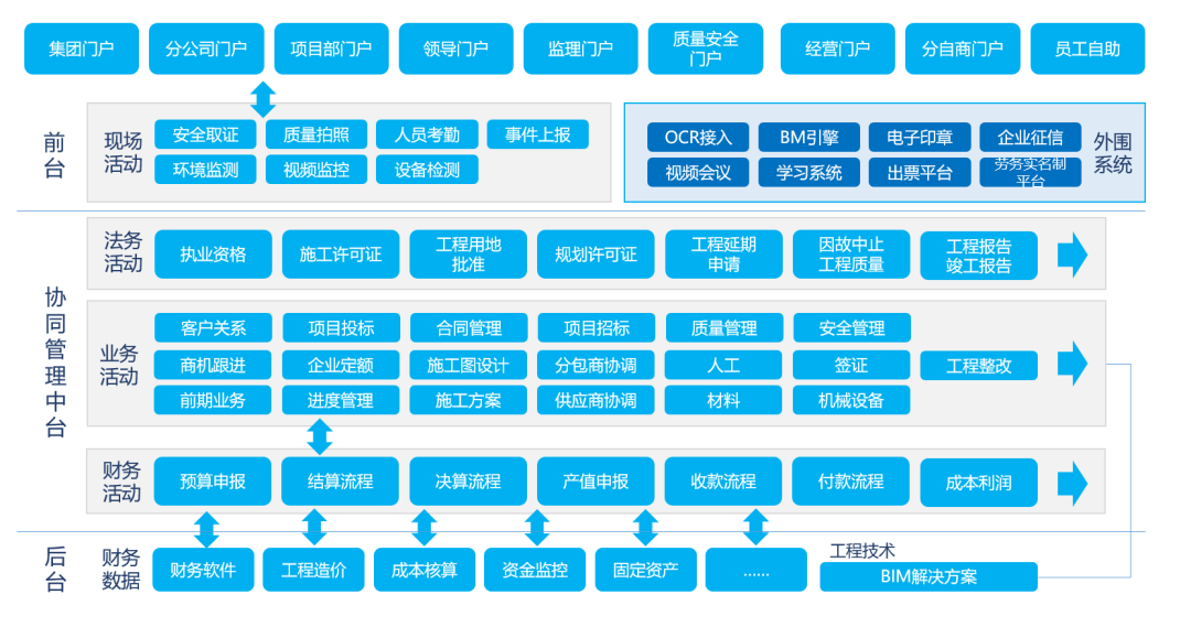 信息化蓝图
