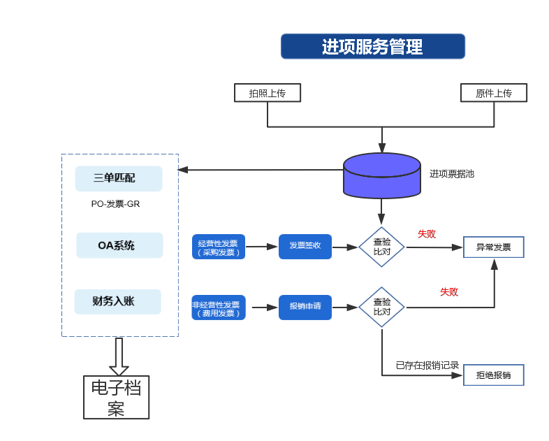 票据采集流程