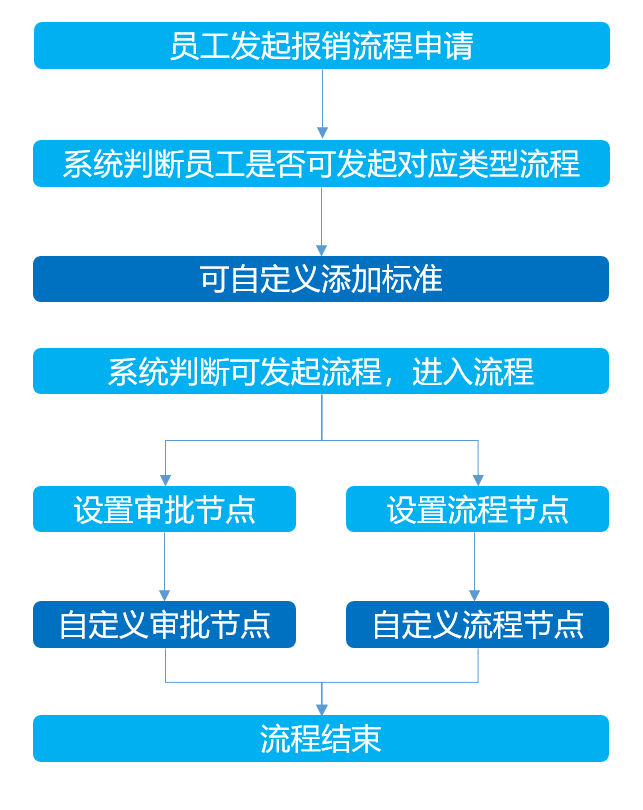 财务流程管理图