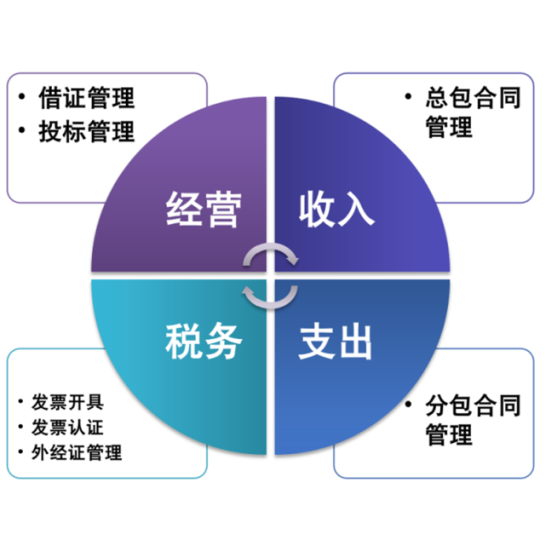 项目管理