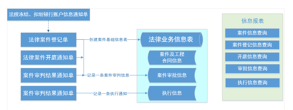 法律案件管理流程图
