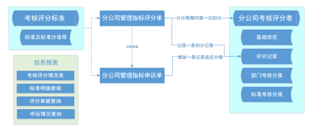 分公司考核管理流程图