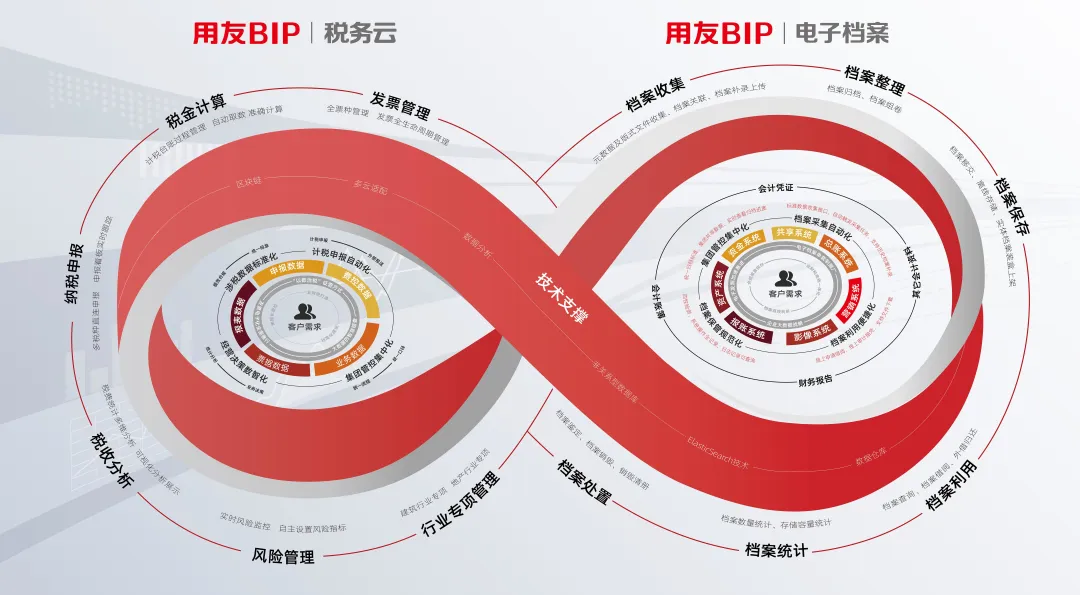 用友BIP税务云