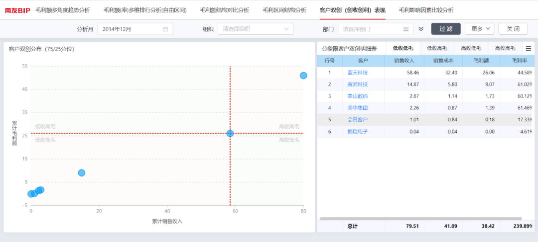 销售获利