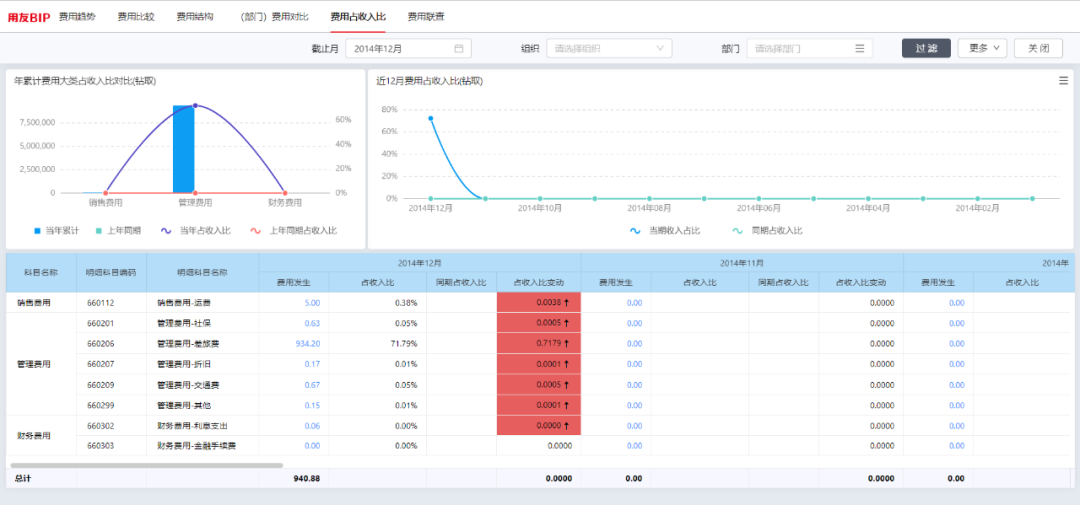 销售费用与收入