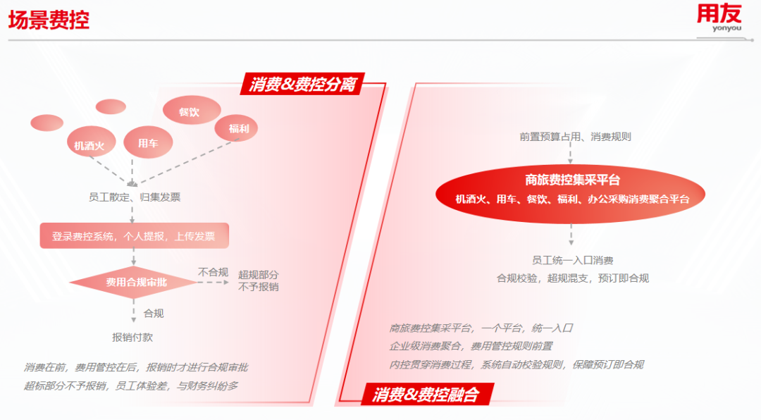 场景费控