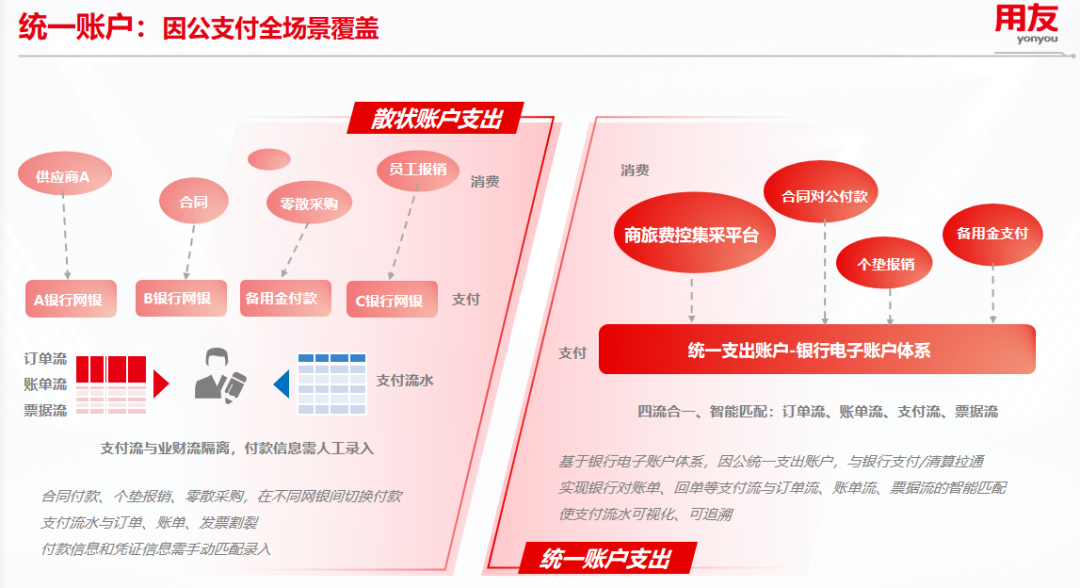 统一账户