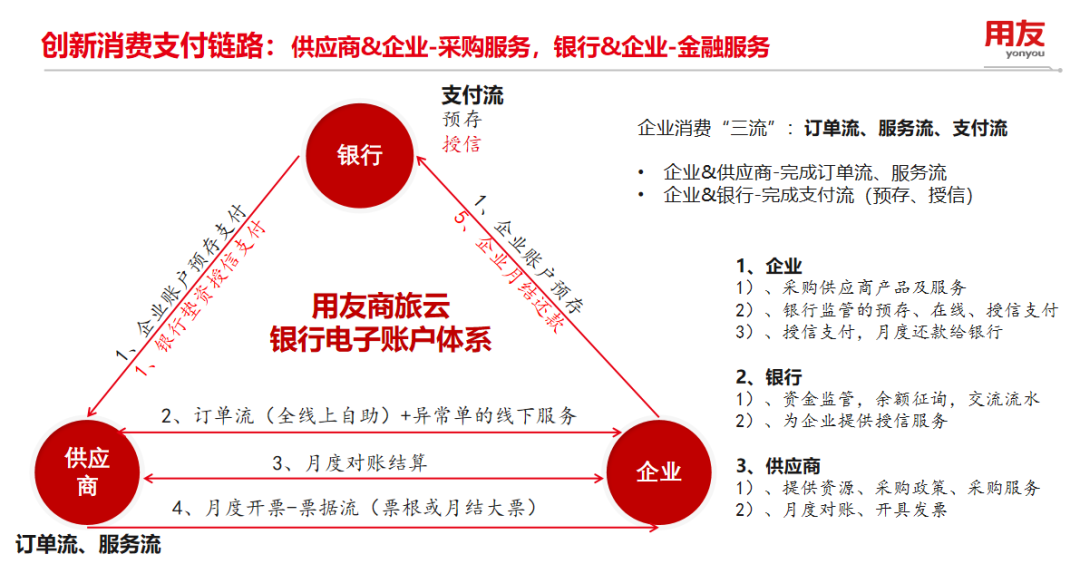 创新消费支付链路