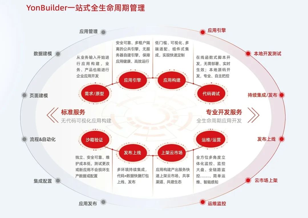 YonBuilder