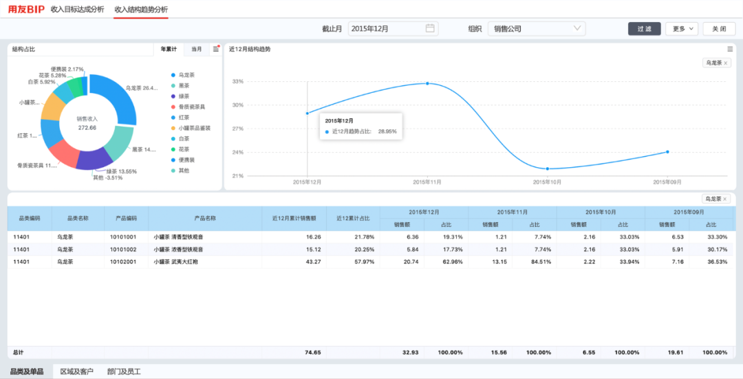 收入结构趋势分析