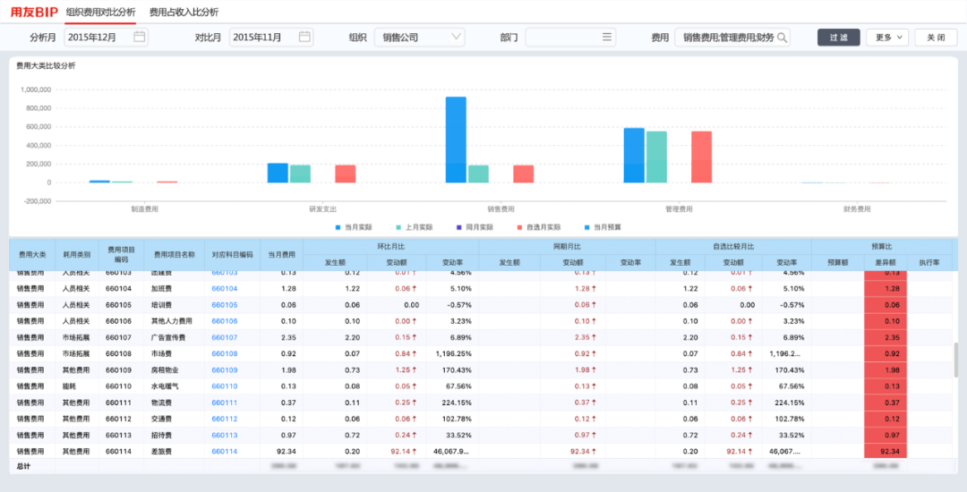 组织费用对比分析