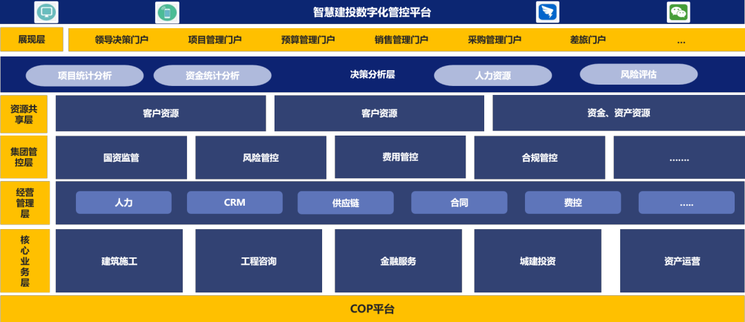 长春建投未来数字化平台架构规划