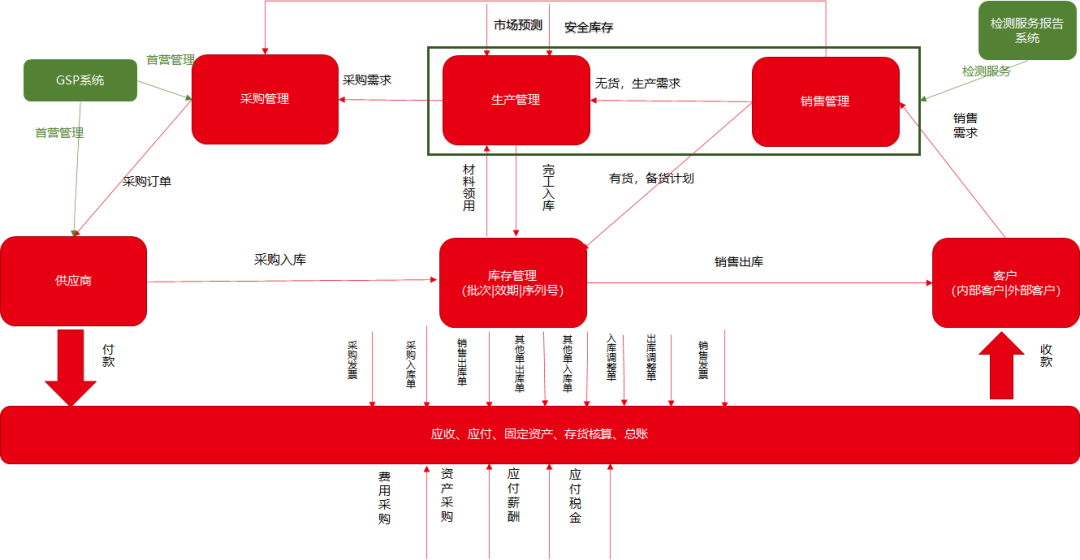 器械流通方案